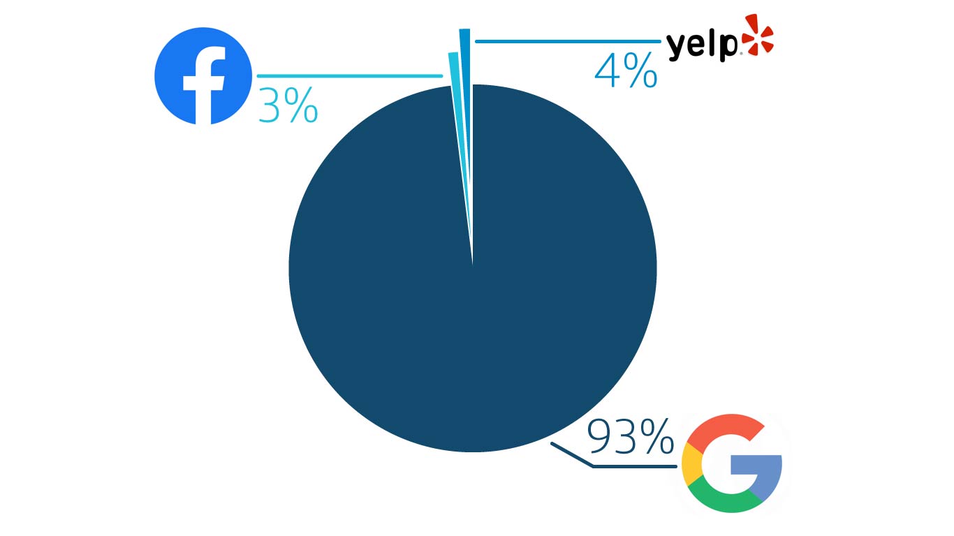 Pie chart split into 3 sections: 93% Google, 4% Yelp, 3% Facebook